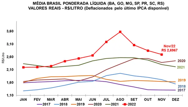 Leite/Cepea: Preço ao produtor cai 15 centavos por litro em novembro