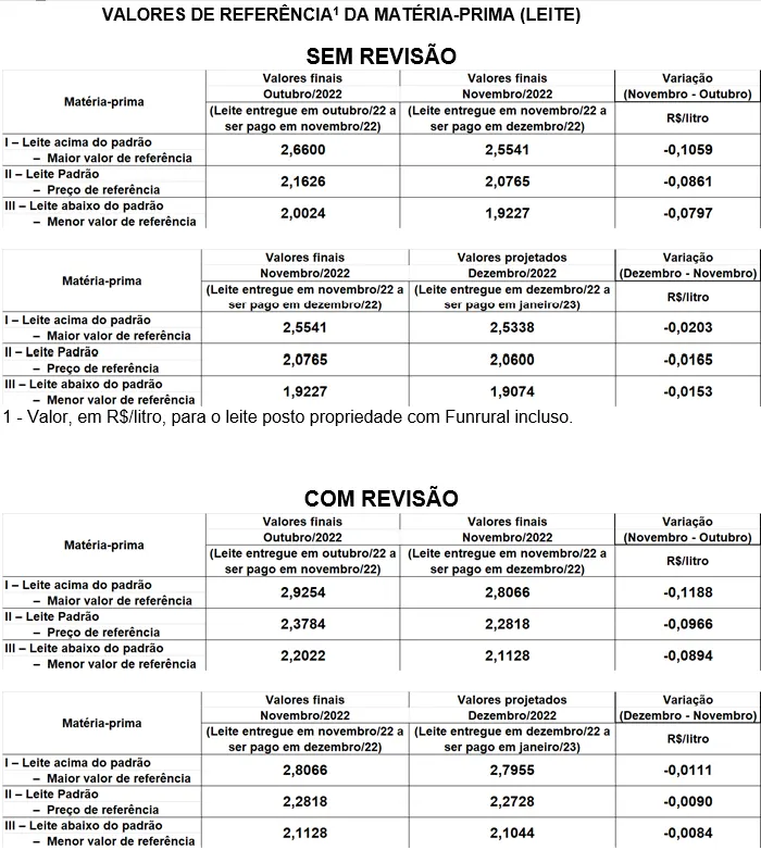 Conseleite/SC: Estabilidade no preço do leite a ser pago em janeiro