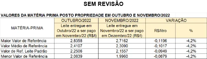 Conseleite/MG: Queda de 4,44% no preço do leite a ser pago em janeiro
