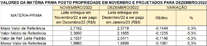 Conseleite/MG: Queda de 4,44% no preço do leite a ser pago em janeiro