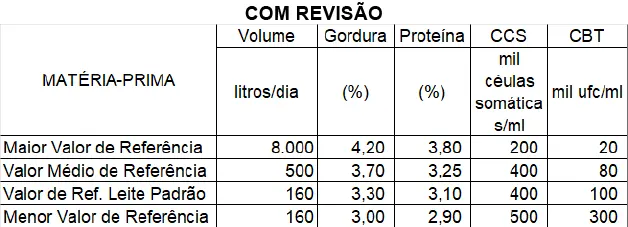 Conseleite/MG: Queda de 4,44% no preço do leite a ser pago em janeiro