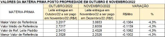 Conseleite/MG: Queda de 4,44% no preço do leite a ser pago em janeiro
