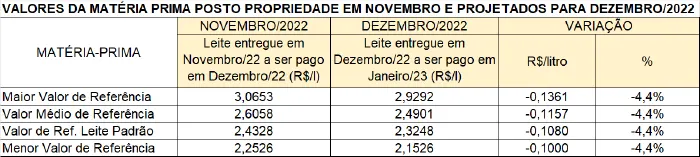 Conseleite/MG: Queda de 4,44% no preço do leite a ser pago em janeiro