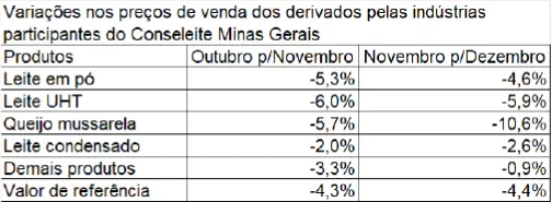 Conseleite/MG: Queda de 4,44% no preço do leite a ser pago em janeiro