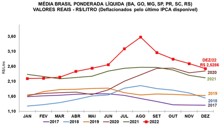 Leite/Cepea: Apesar de recuarem no fim de 2022, preços são recordes no ano