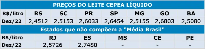 Leite/Cepea: Apesar de recuarem no fim de 2022, preços são recordes no ano
