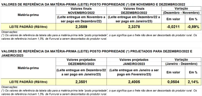 Conseleite/PR: Alta de 2,14% no preço do leite a ser pago em fevereiro