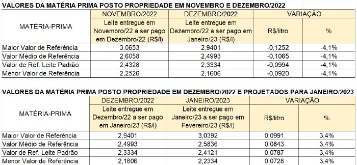 Conseleite/MG: Alta de 3,4% no preço do leite a ser pago em fevereiro