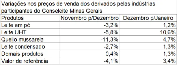 Conseleite/MG: Alta de 3,4% no preço do leite a ser pago em fevereiro