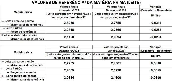 Conseleite/SC: Alta de 2,90% no preço do leite a ser pago em fevereiro