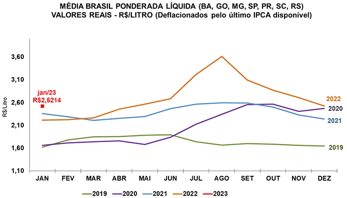 Leite/Cepea: Movimento de queda no preço ao produtor perde a intensidade