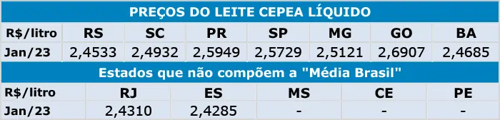 Leite/Cepea: Movimento de queda no preço ao produtor perde a intensidade