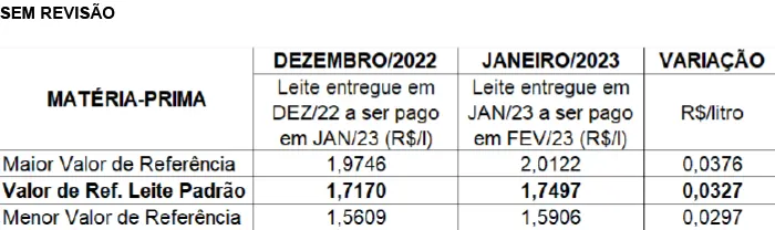 Conseleite/RO: Projeção de alta de 1,90% no preço do leite a ser pago em fevereiro