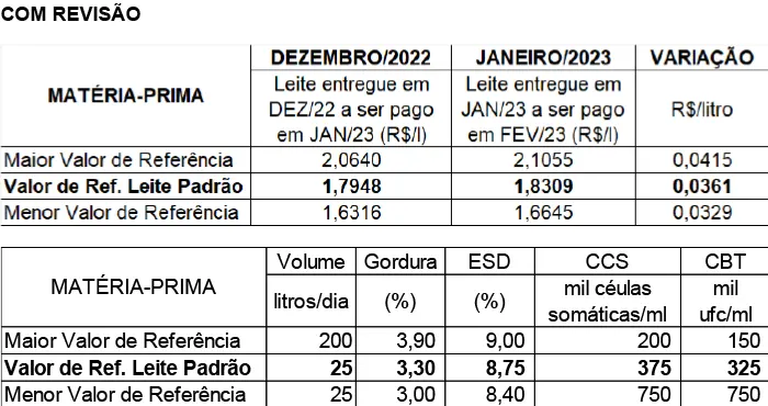 Conseleite/RO: Projeção de alta de 1,90% no preço do leite a ser pago em fevereiro