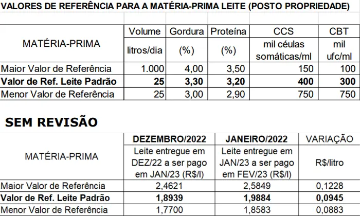 Conseleite/MT: Alta de 3,09% no preço do leite a ser pago em fevereiro