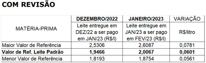 Conseleite/MT: Alta de 3,09% no preço do leite a ser pago em fevereiro