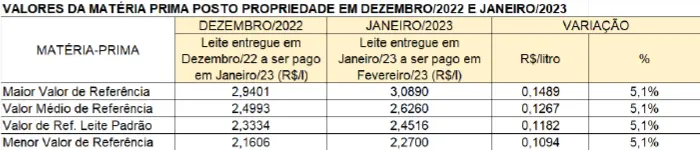 Conseleite/MG: Alta de 2,75% no preço do leite a ser pago em março