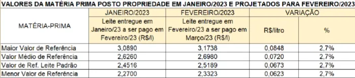 Conseleite/MG: Alta de 2,75% no preço do leite a ser pago em março