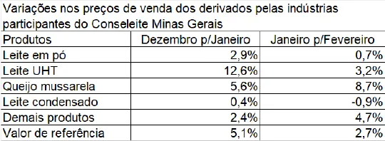 Conseleite/MG: Alta de 2,75% no preço do leite a ser pago em março