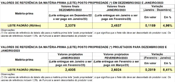 Conseleite/PR: Alta de 8,41% no preço do leite a ser pago em março