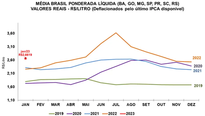 Leite/Cepea: Em movimento atípico, preço do leite captado em janeiro sobe 5%