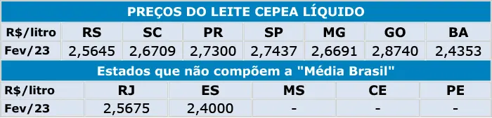 Leite/Cepea: Em movimento atípico, preço do leite captado em janeiro sobe 5%