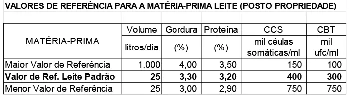 Conseleite/MT: Alta de 4,53% no preço do leite a ser pago em março