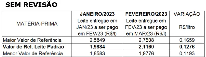 Conseleite/MT: Alta de 4,53% no preço do leite a ser pago em março