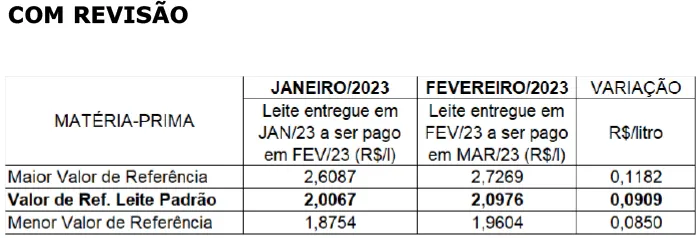 Conseleite/MT: Alta de 4,53% no preço do leite a ser pago em março