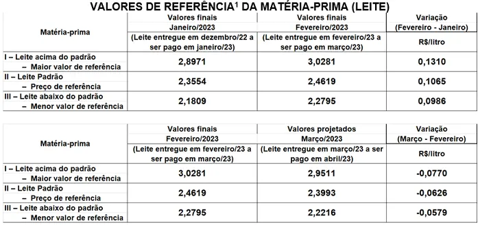 Conseleite/SC: Queda de 2,76% no preço do leite a ser pago em abril