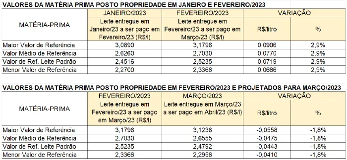 Conseleite/MG: Queda de 1,80% no preço do leite a ser pago em abril