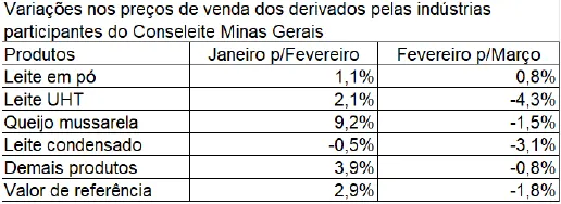 Conseleite/MG: Queda de 1,80% no preço do leite a ser pago em abril