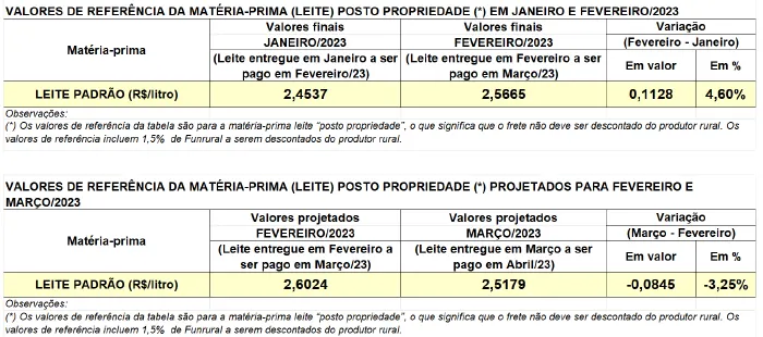Conseleite/PR: Queda de 3,25% no preço do leite a ser pago em abril