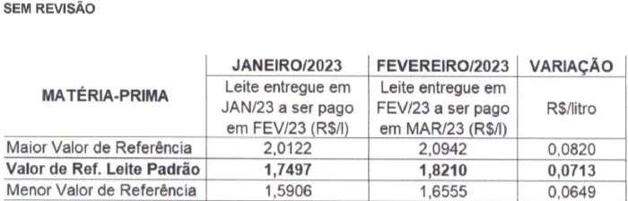 Conseleite/RO: Projeção de alta de 4,0% no preço do leite a ser pago em março