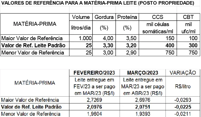 Conseleite/MT: Queda de 1,07% no preço do leite a ser pago em abril