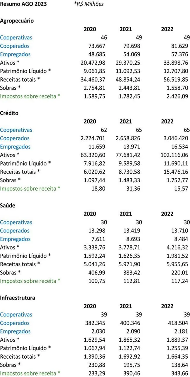 Cooperativas reúnem 3,9 milhões de catarinenses e faturam R$ 82,8 bi