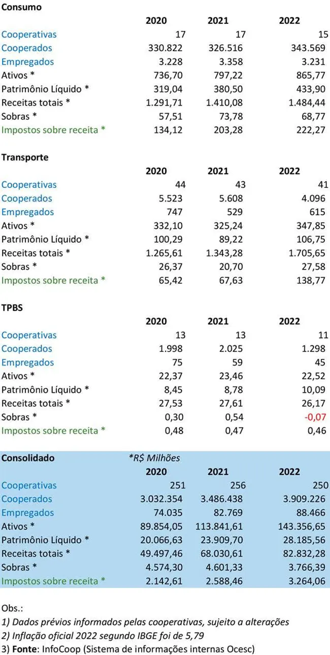 Cooperativas reúnem 3,9 milhões de catarinenses e faturam R$ 82,8 bi