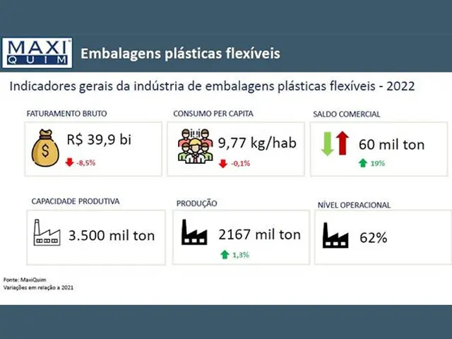 Indústria brasileira de embalagens plásticas flexíveis registra alta na produção e queda no faturamento em 2022