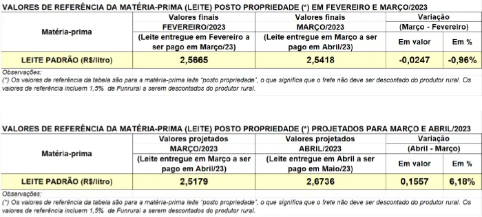 Conseleite/PR: Alta de 6,18% no preço do leite a ser pago em maio