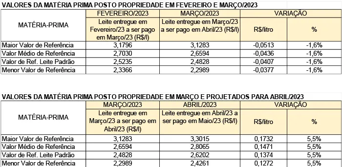 Conseleite/MG: Alta de 5,50% no preço do leite a ser pago em maio