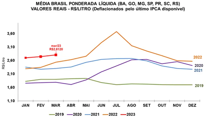 Leite/Cepea: Preço ao produtor fecha o 1º trimestre com alta de 9,3%