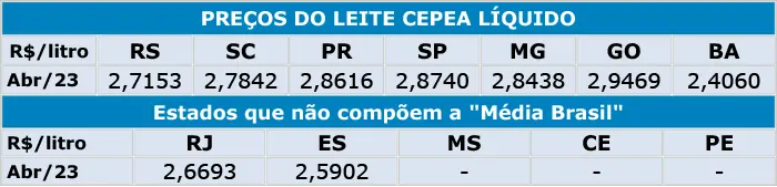 Leite/Cepea: Preço ao produtor fecha o 1º trimestre com alta de 9,3%