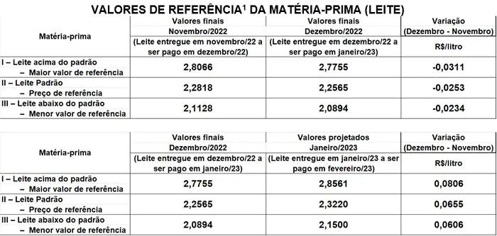 Conseleite/SC: Queda de 1,11% no preço do leite a ser pago em maio