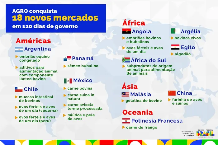 Brasil já conquistou 18 mercados nos primeiros meses de 2023