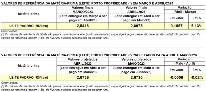 Conseleite/PR: Estabilidade no preço do leite a ser pago em junho