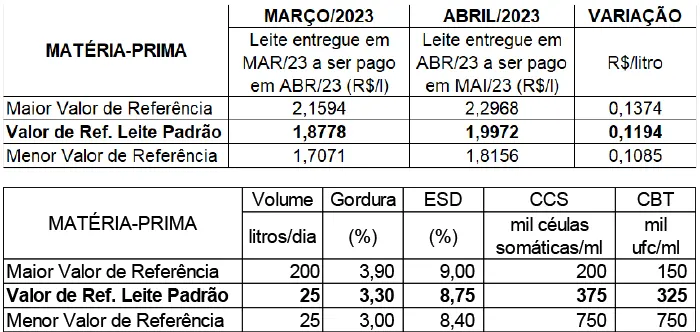 Conseleite/RO: Projeção de alta de 4,0% no preço do leite a ser pago em maio