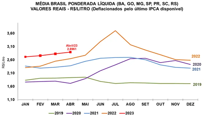 LEITE/CEPEA: Preço ao produtor sobe 2,4% em abril