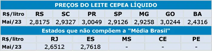 LEITE/CEPEA: Preço ao produtor sobe 2,4% em abril