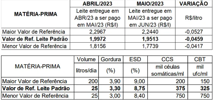 Conseleite/RO: Projeção de queda de 2,30% no preço do leite a ser pago em junho