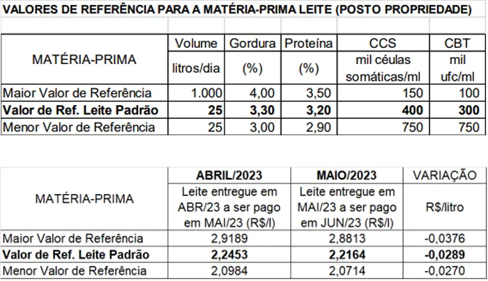 Conseleite/MT: Projeção de queda de 1,29% no preço do leite a ser pago em junho